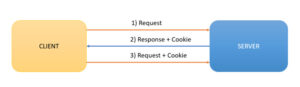 Cookie in PHP