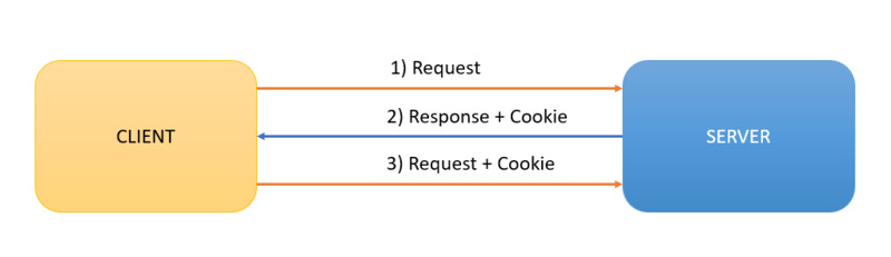 Cookies in PHP